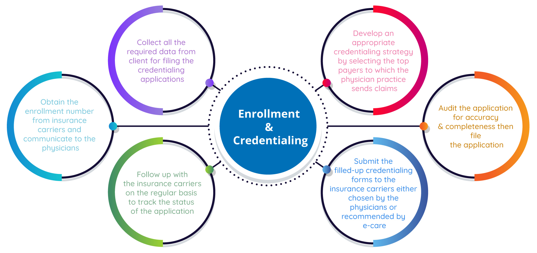 Provider Enrollment And Credentialing